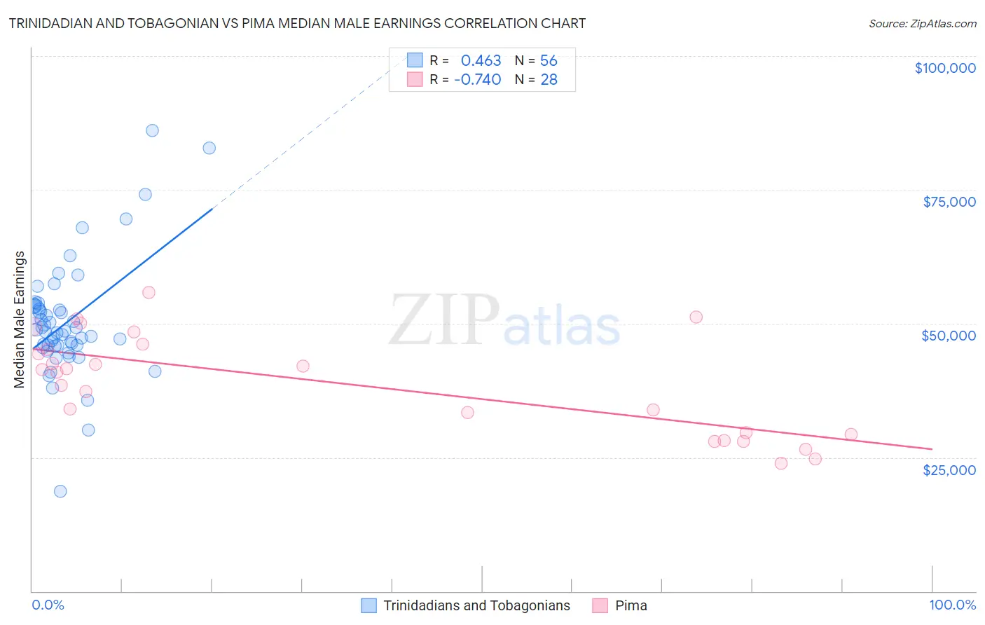 Trinidadian and Tobagonian vs Pima Median Male Earnings