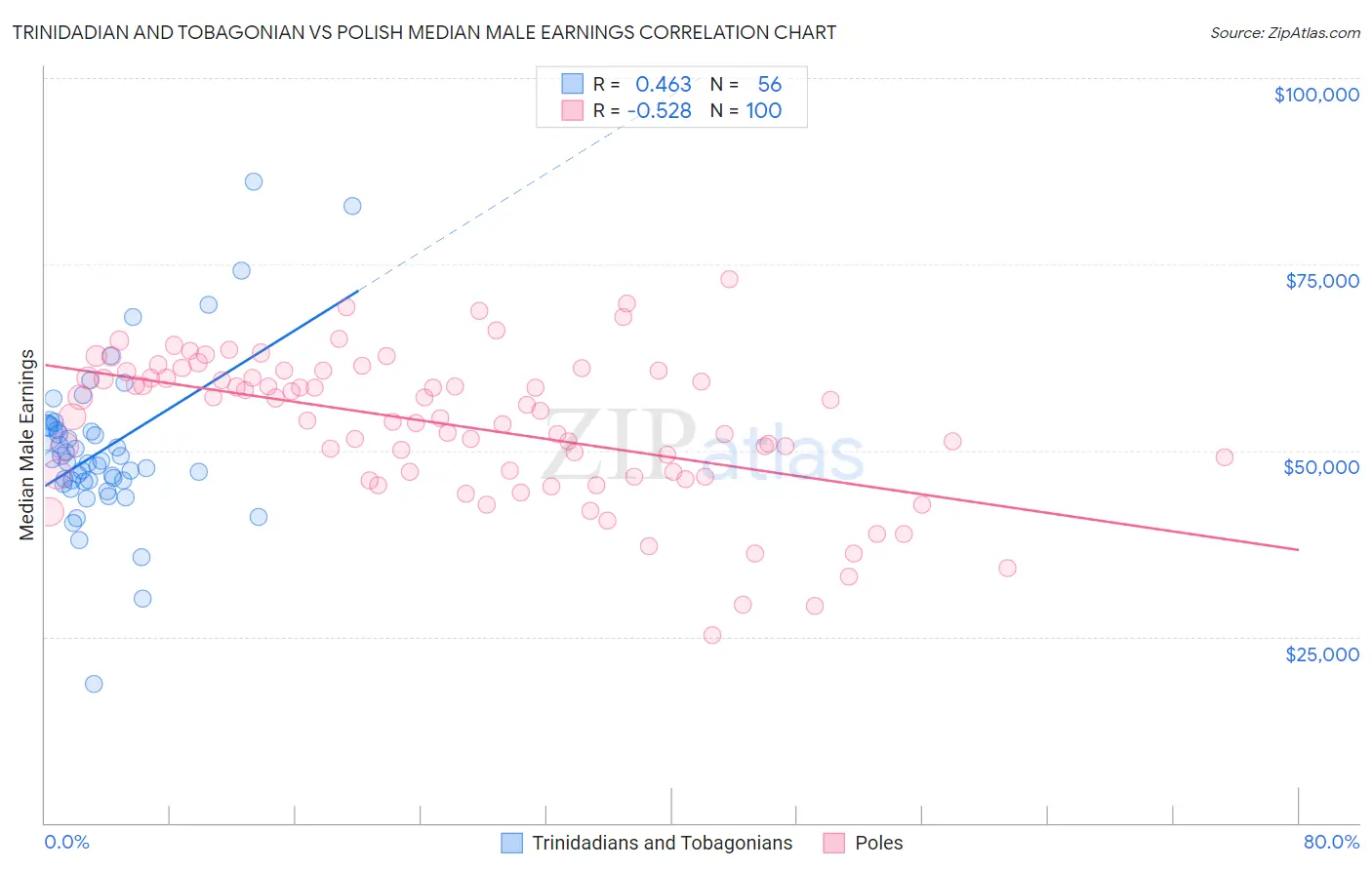 Trinidadian and Tobagonian vs Polish Median Male Earnings