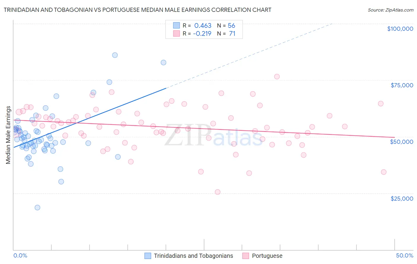 Trinidadian and Tobagonian vs Portuguese Median Male Earnings