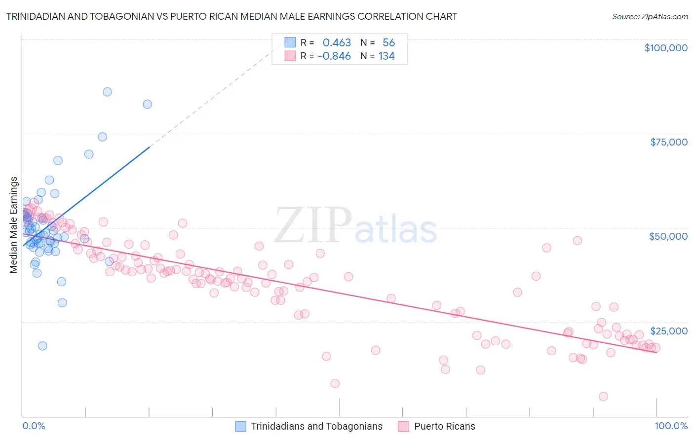 Trinidadian and Tobagonian vs Puerto Rican Median Male Earnings