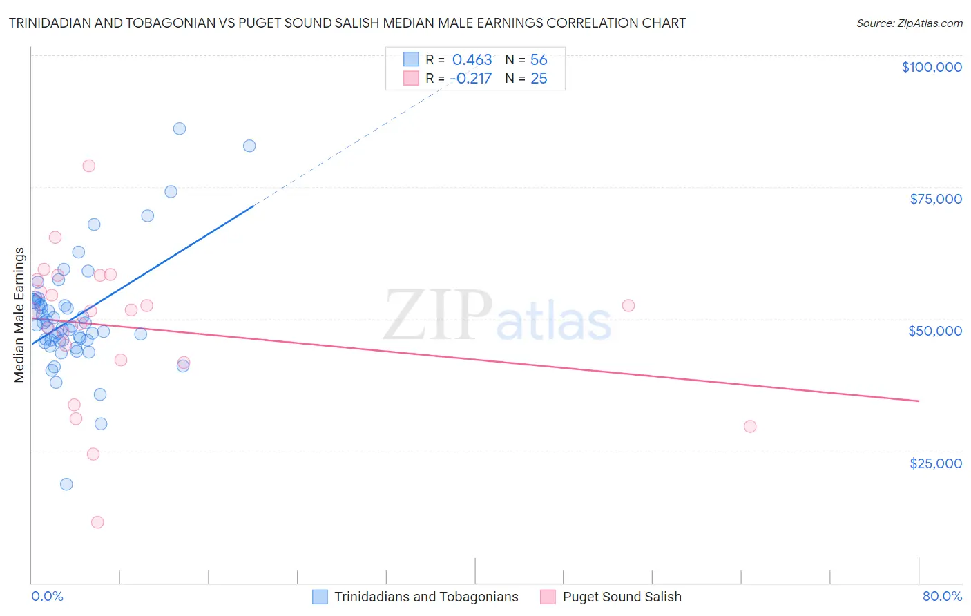 Trinidadian and Tobagonian vs Puget Sound Salish Median Male Earnings