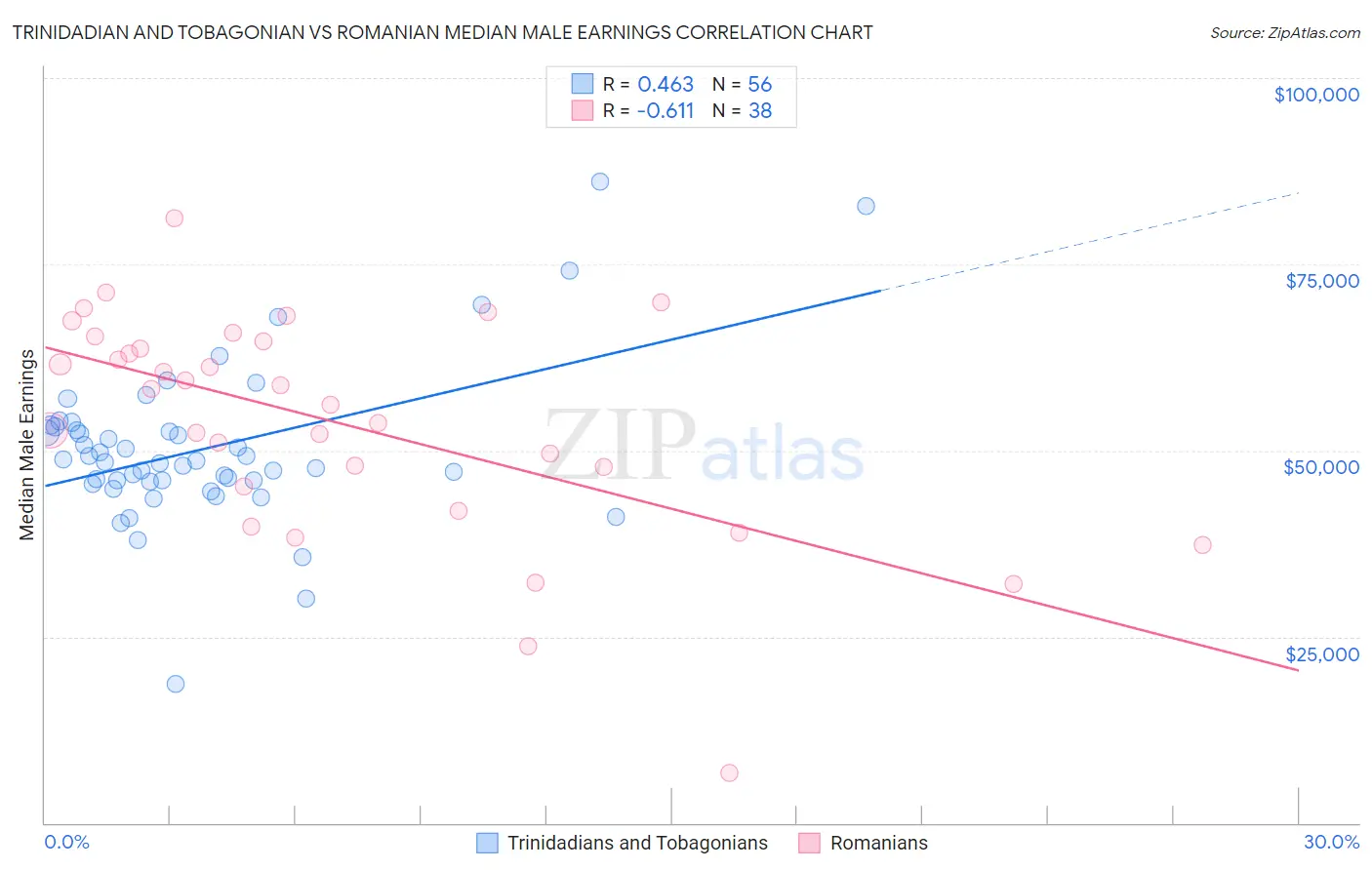 Trinidadian and Tobagonian vs Romanian Median Male Earnings