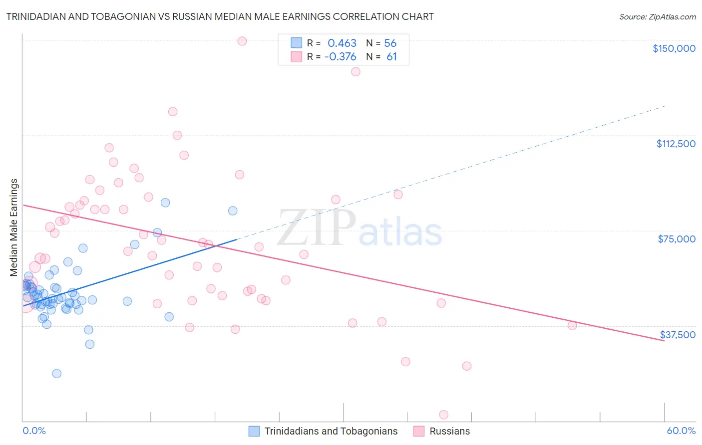 Trinidadian and Tobagonian vs Russian Median Male Earnings