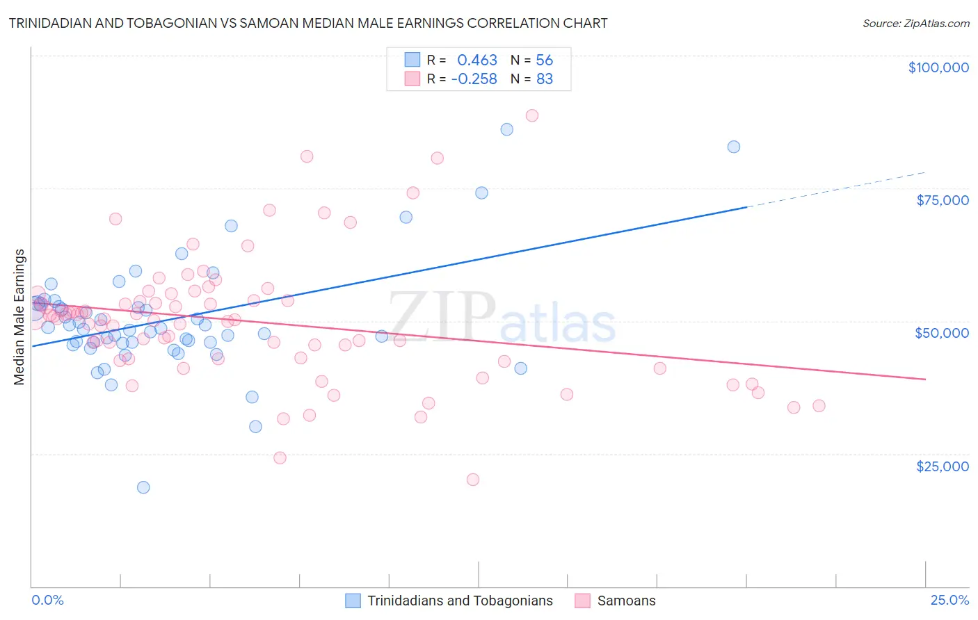 Trinidadian and Tobagonian vs Samoan Median Male Earnings