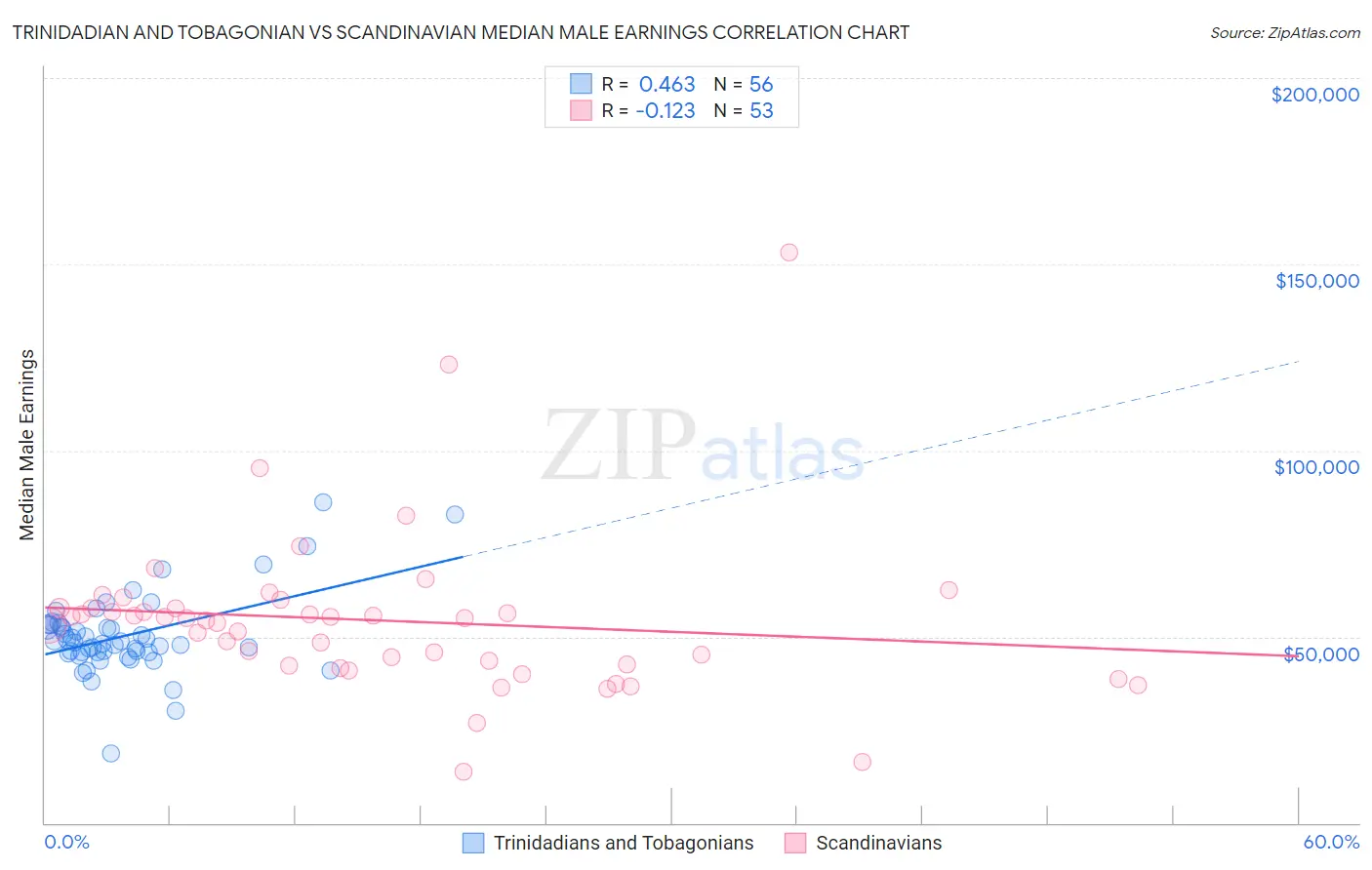 Trinidadian and Tobagonian vs Scandinavian Median Male Earnings