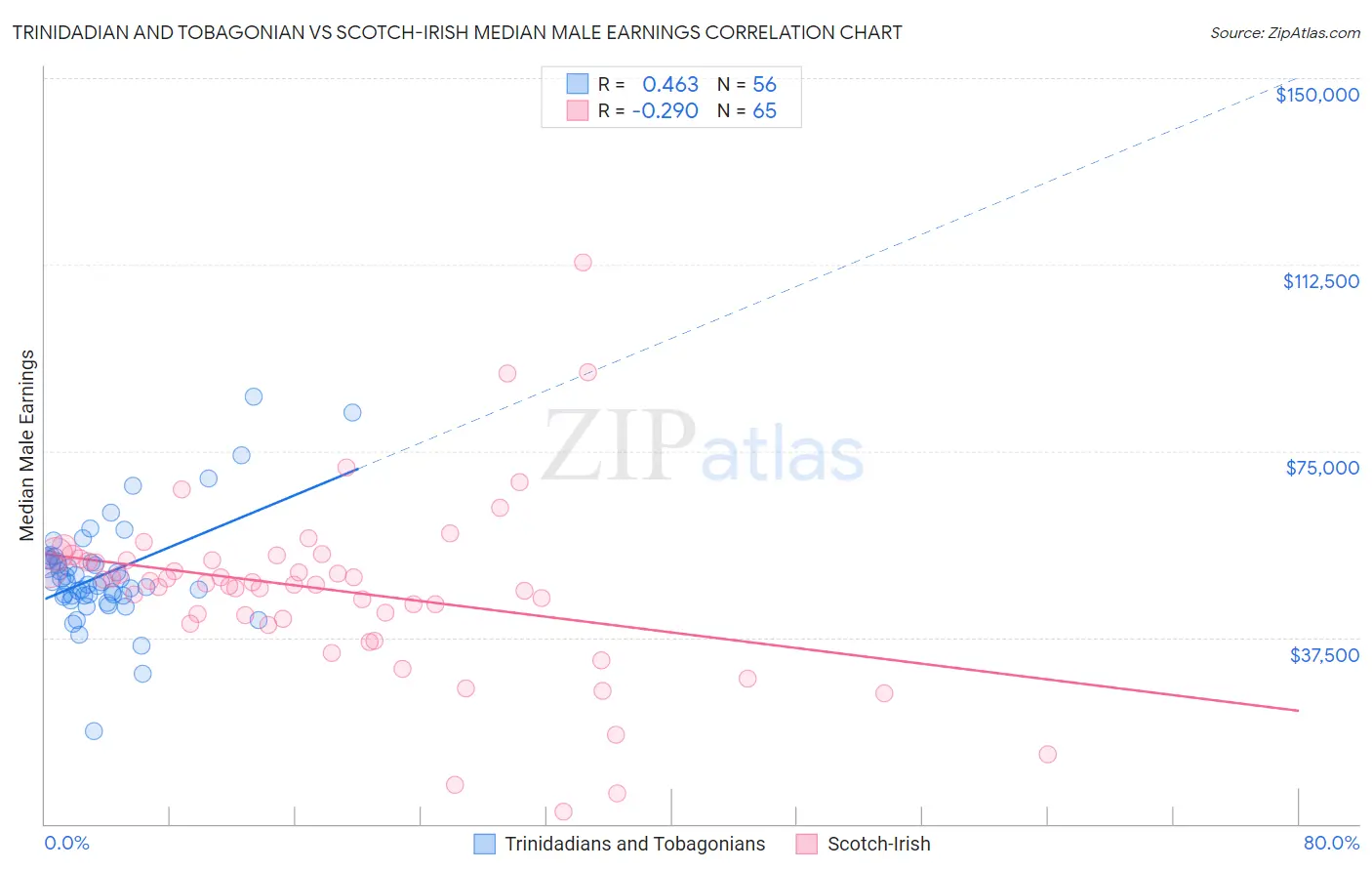 Trinidadian and Tobagonian vs Scotch-Irish Median Male Earnings