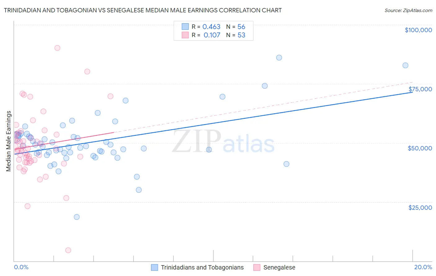 Trinidadian and Tobagonian vs Senegalese Median Male Earnings
