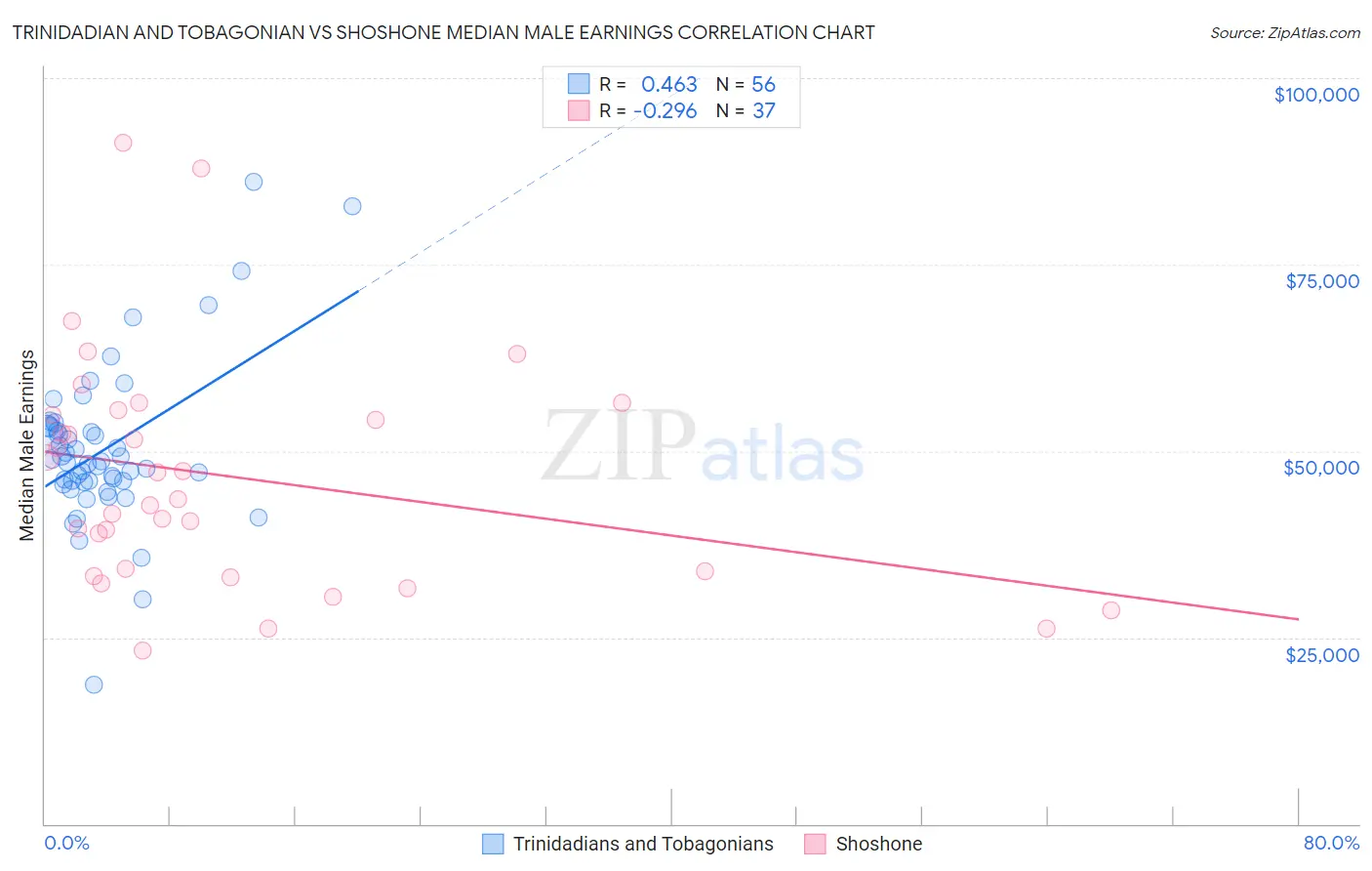 Trinidadian and Tobagonian vs Shoshone Median Male Earnings