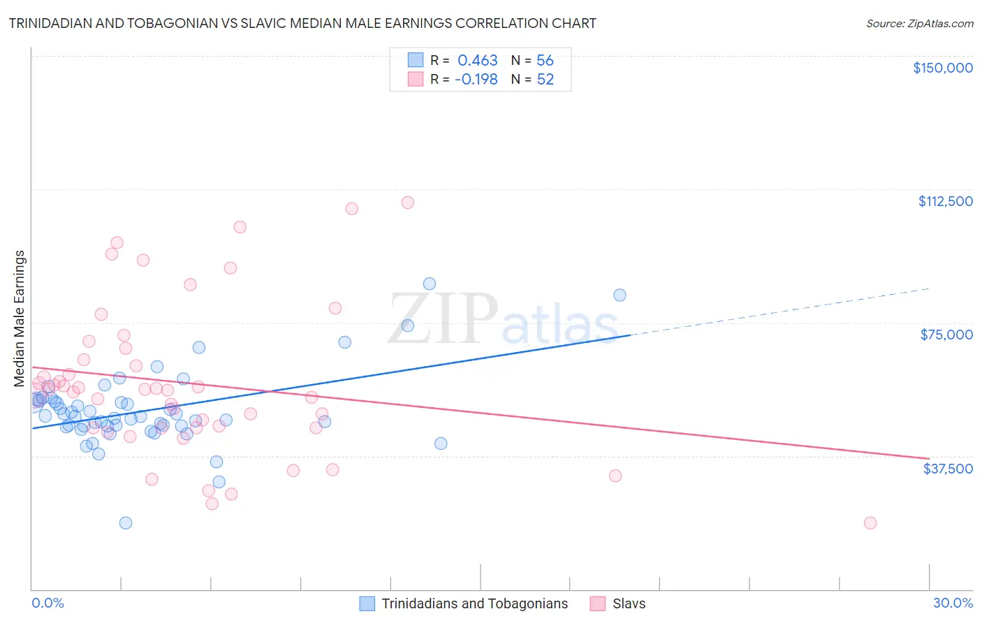 Trinidadian and Tobagonian vs Slavic Median Male Earnings