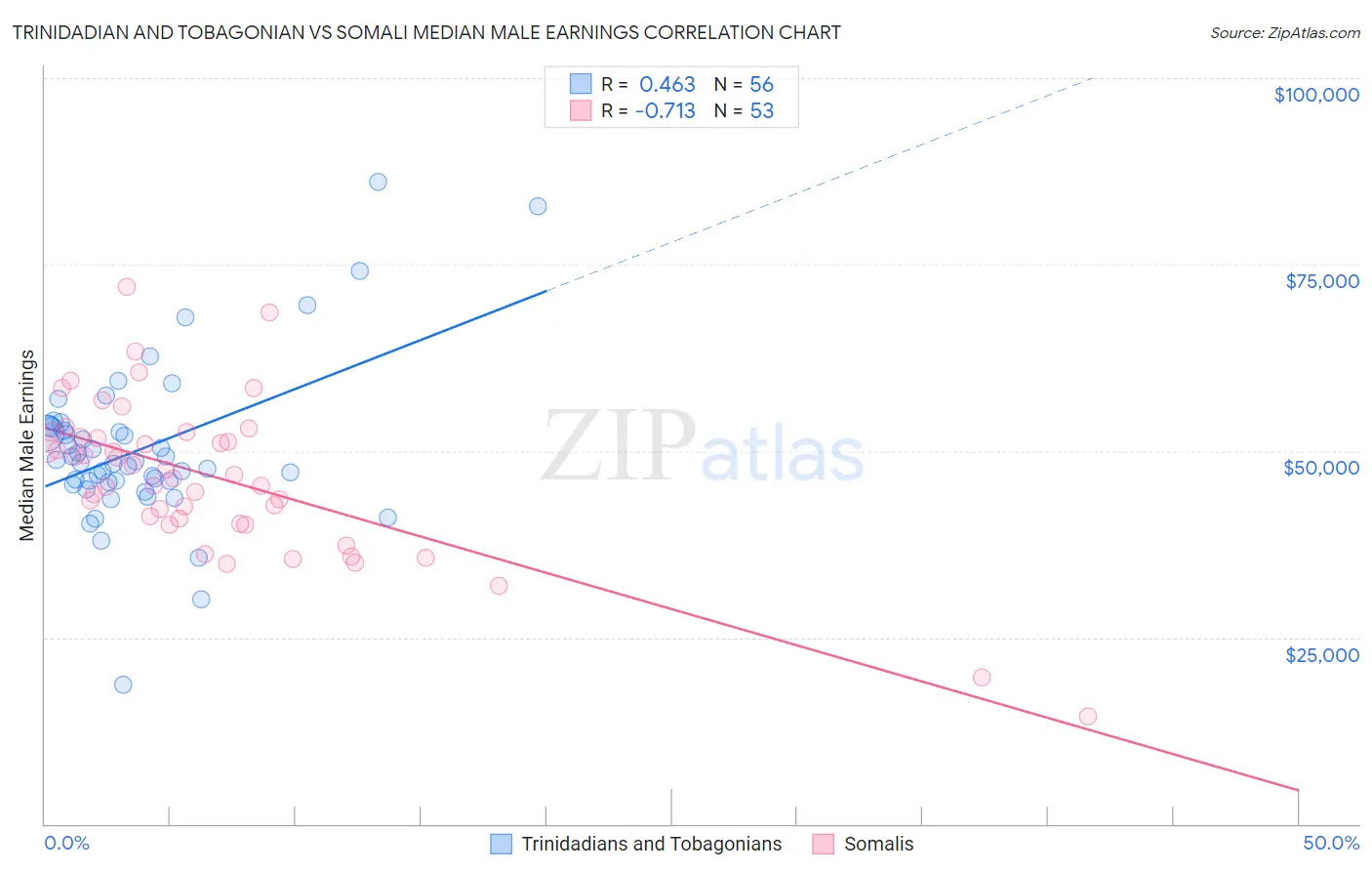Trinidadian and Tobagonian vs Somali Median Male Earnings