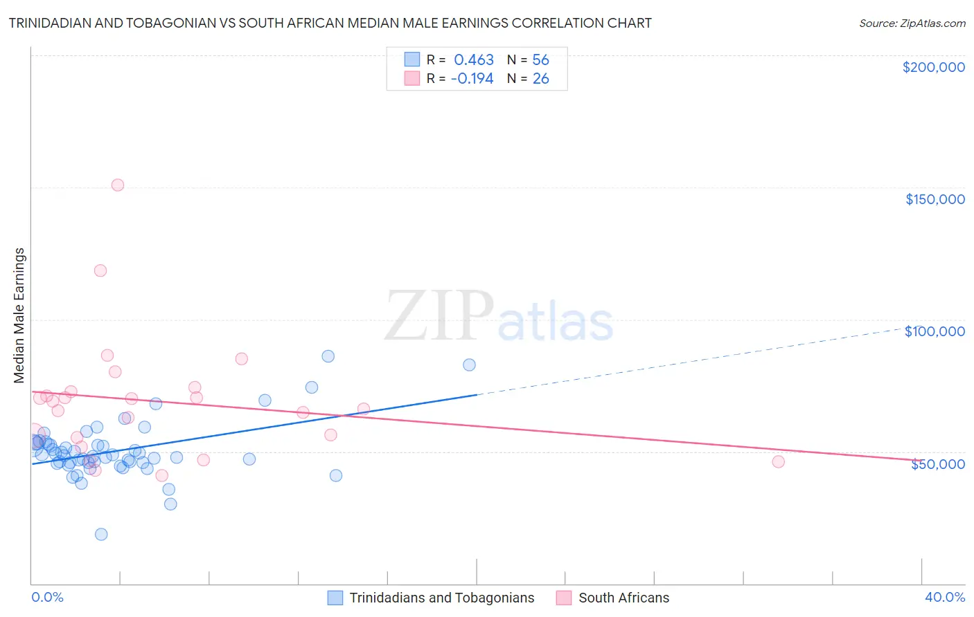 Trinidadian and Tobagonian vs South African Median Male Earnings