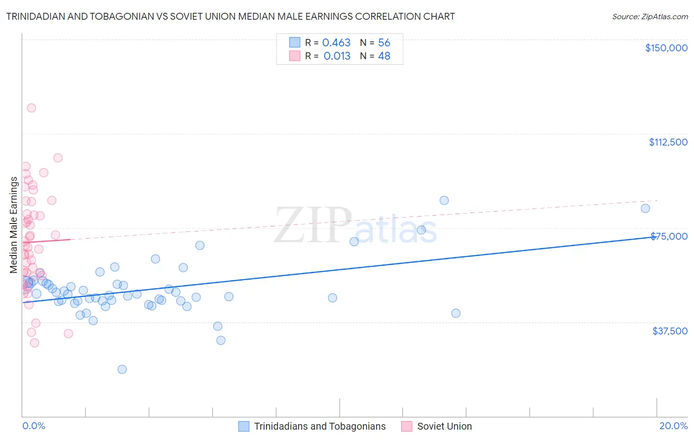 Trinidadian and Tobagonian vs Soviet Union Median Male Earnings