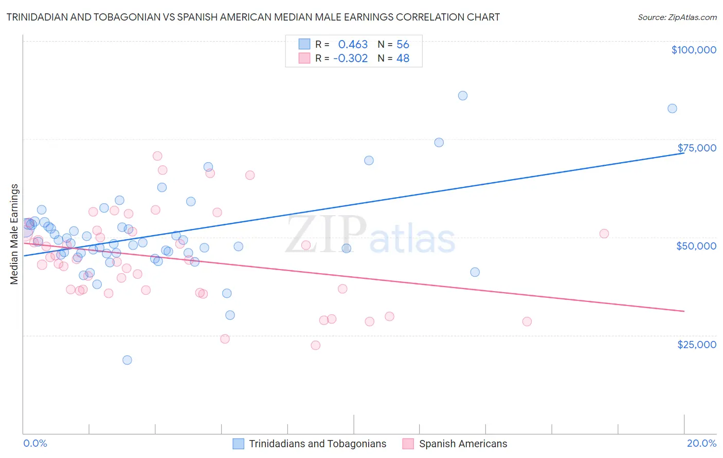 Trinidadian and Tobagonian vs Spanish American Median Male Earnings
