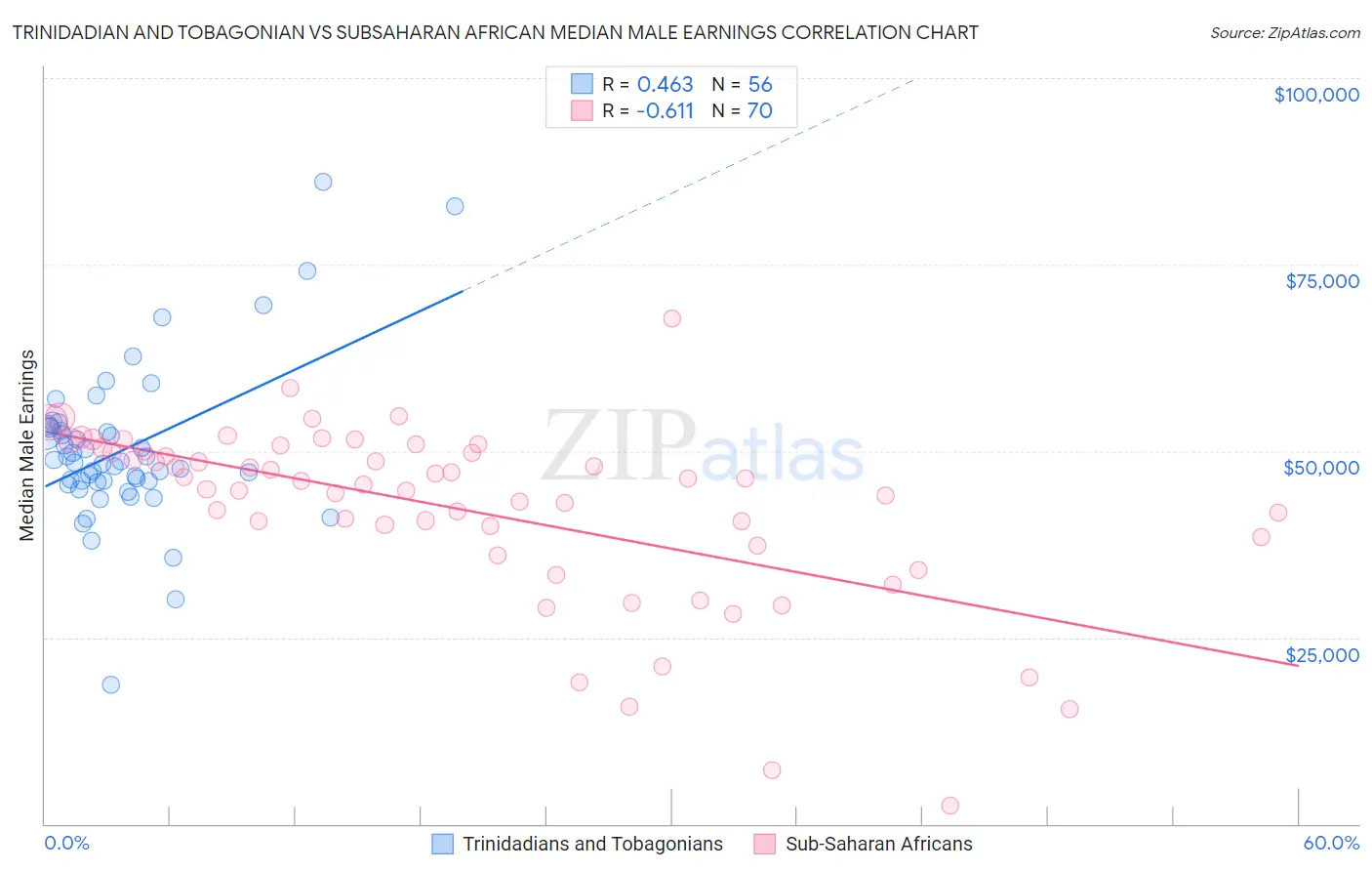Trinidadian and Tobagonian vs Subsaharan African Median Male Earnings