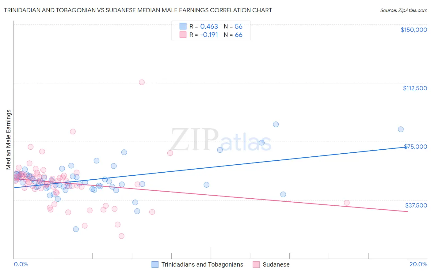 Trinidadian and Tobagonian vs Sudanese Median Male Earnings