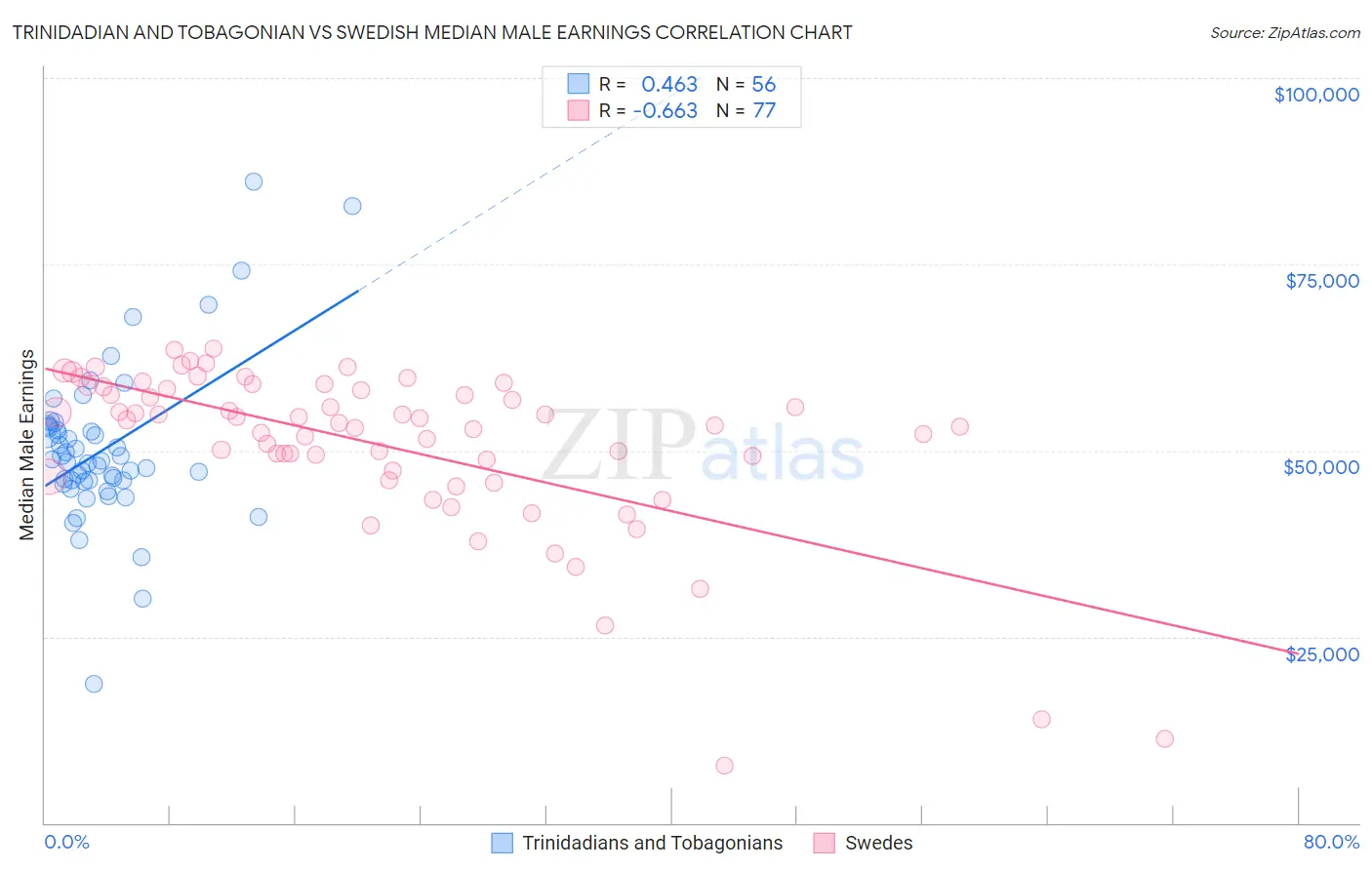 Trinidadian and Tobagonian vs Swedish Median Male Earnings