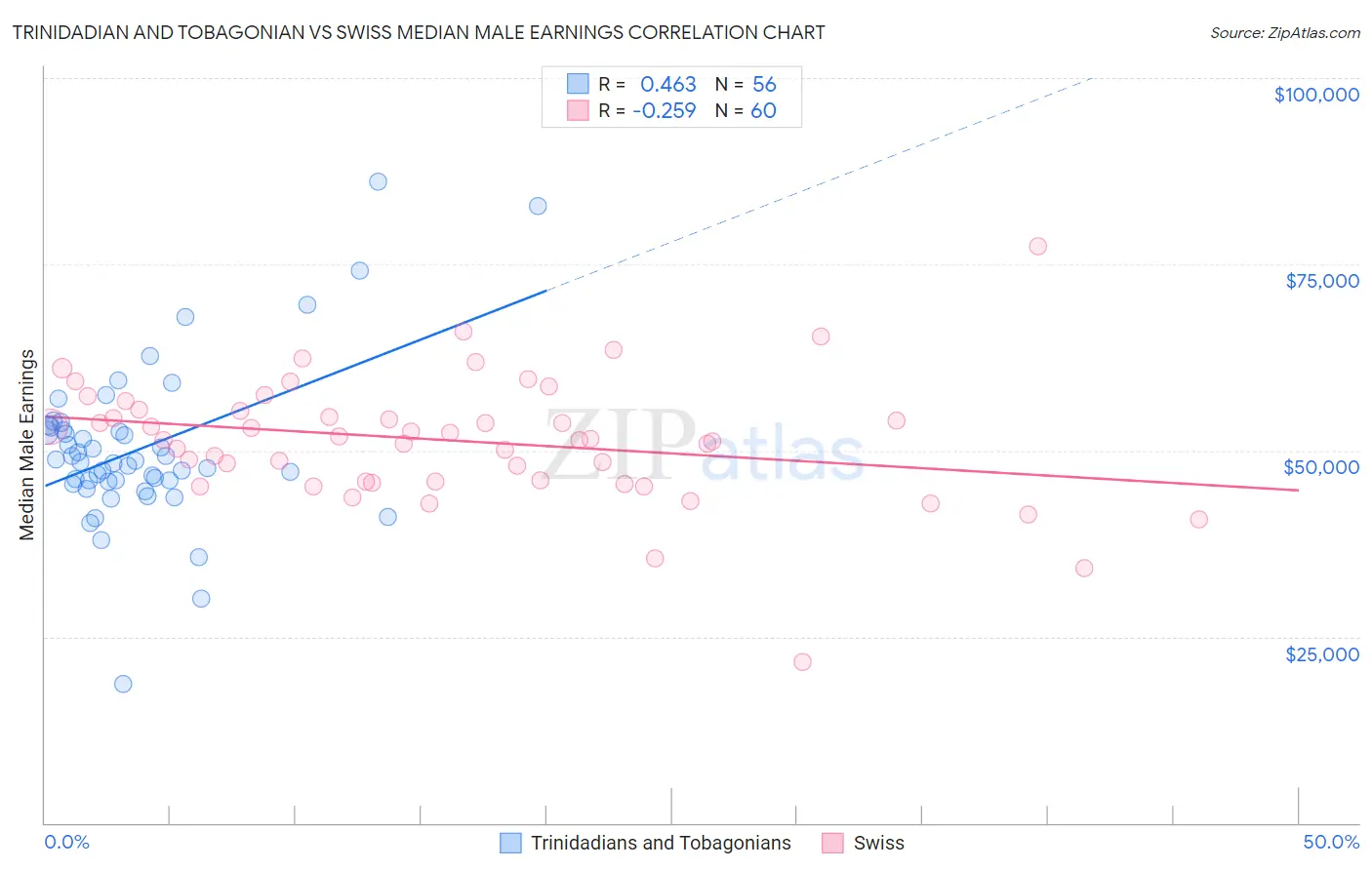 Trinidadian and Tobagonian vs Swiss Median Male Earnings