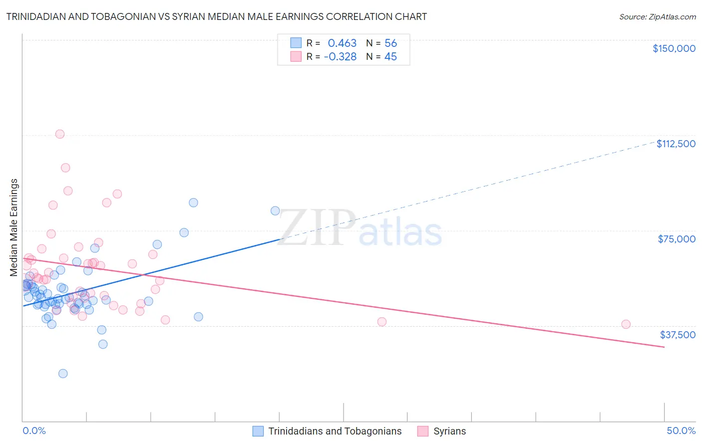 Trinidadian and Tobagonian vs Syrian Median Male Earnings