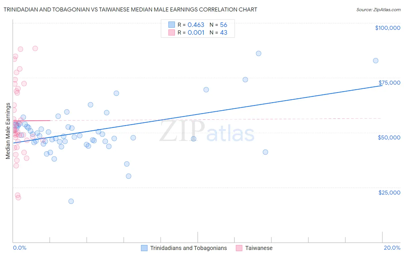 Trinidadian and Tobagonian vs Taiwanese Median Male Earnings