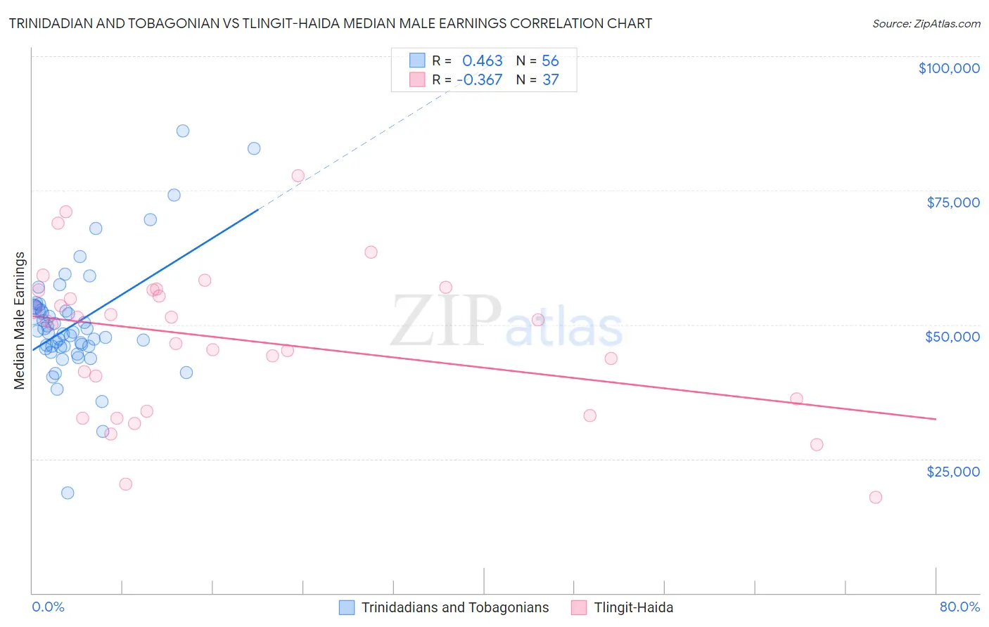 Trinidadian and Tobagonian vs Tlingit-Haida Median Male Earnings
