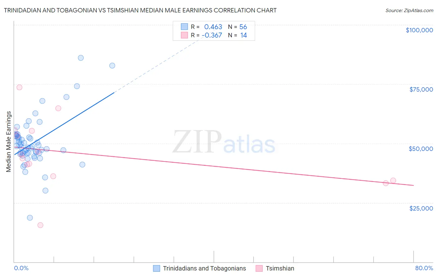 Trinidadian and Tobagonian vs Tsimshian Median Male Earnings