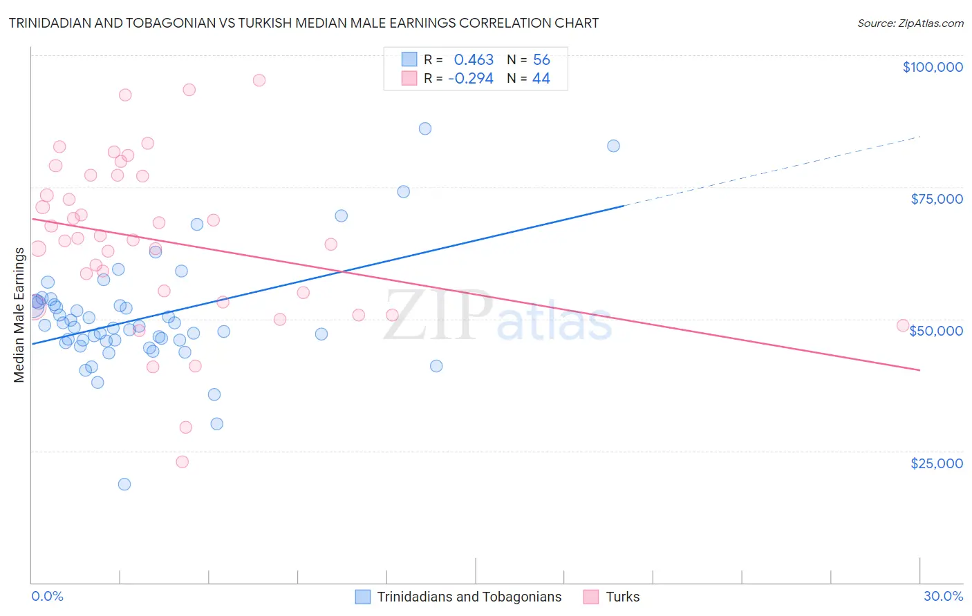 Trinidadian and Tobagonian vs Turkish Median Male Earnings