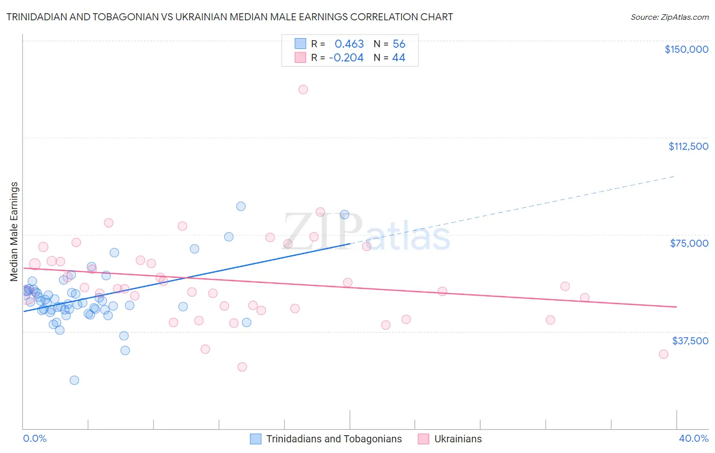 Trinidadian and Tobagonian vs Ukrainian Median Male Earnings