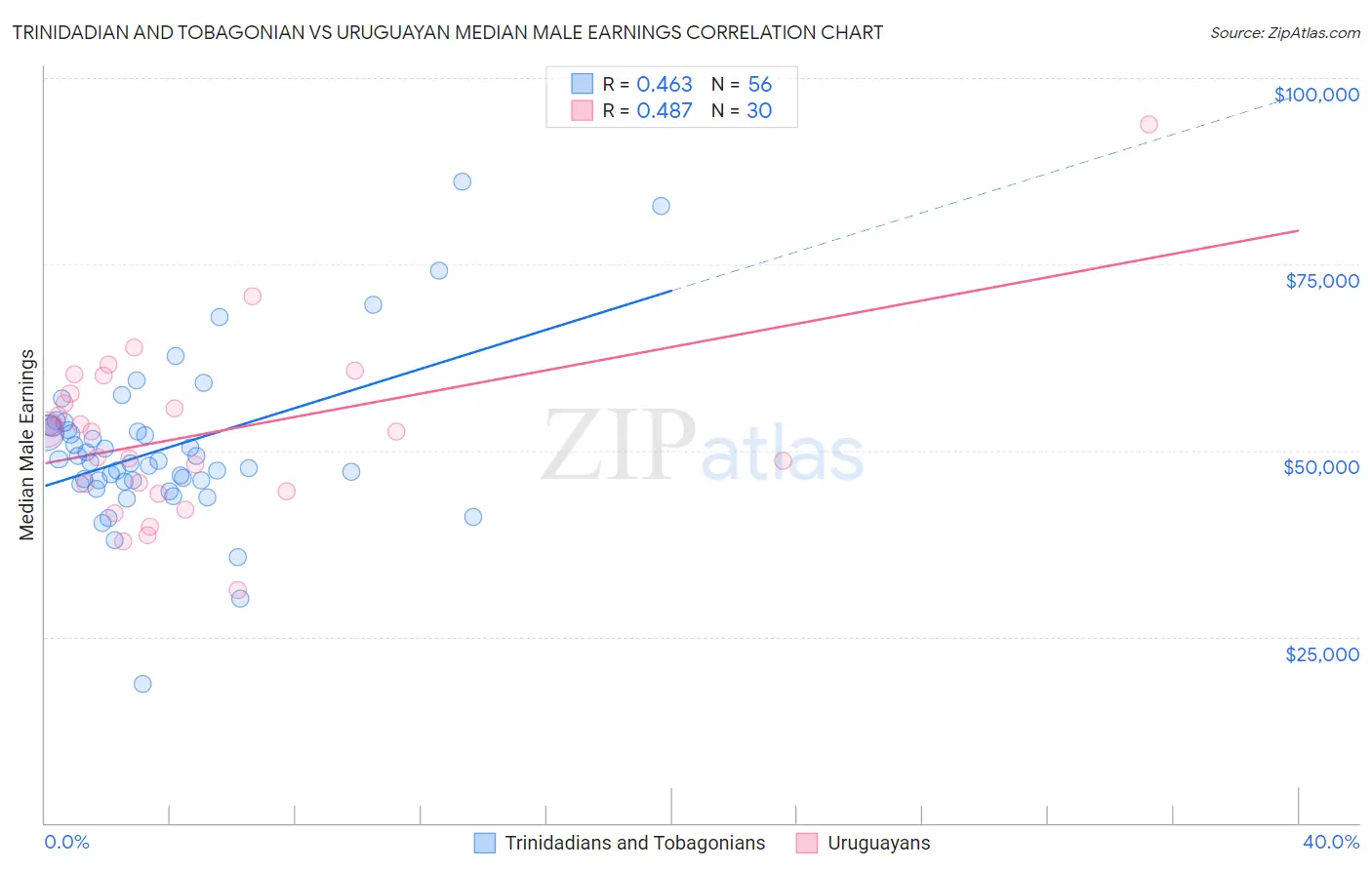 Trinidadian and Tobagonian vs Uruguayan Median Male Earnings
