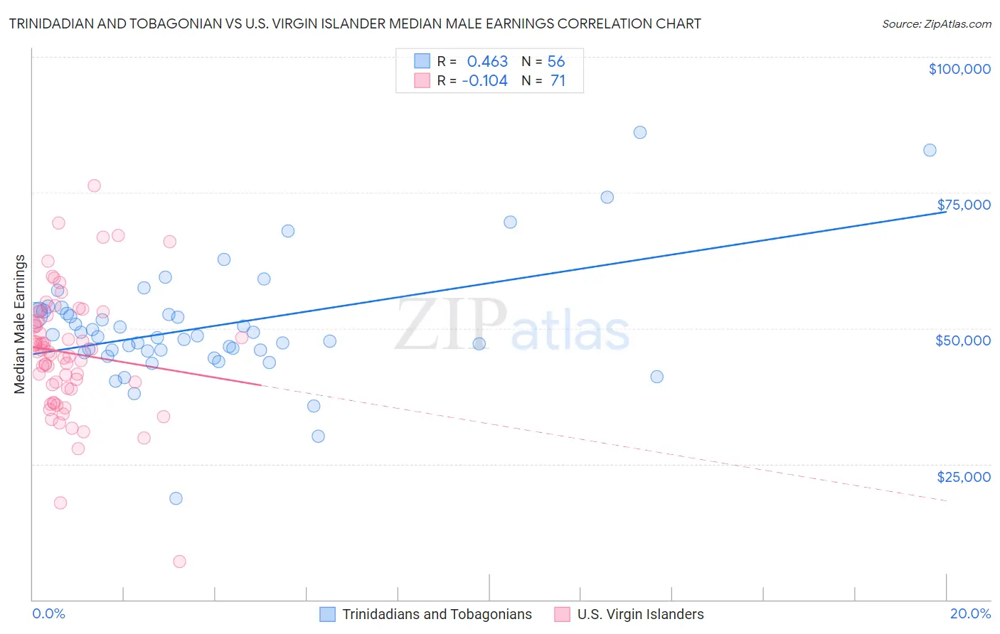 Trinidadian and Tobagonian vs U.S. Virgin Islander Median Male Earnings