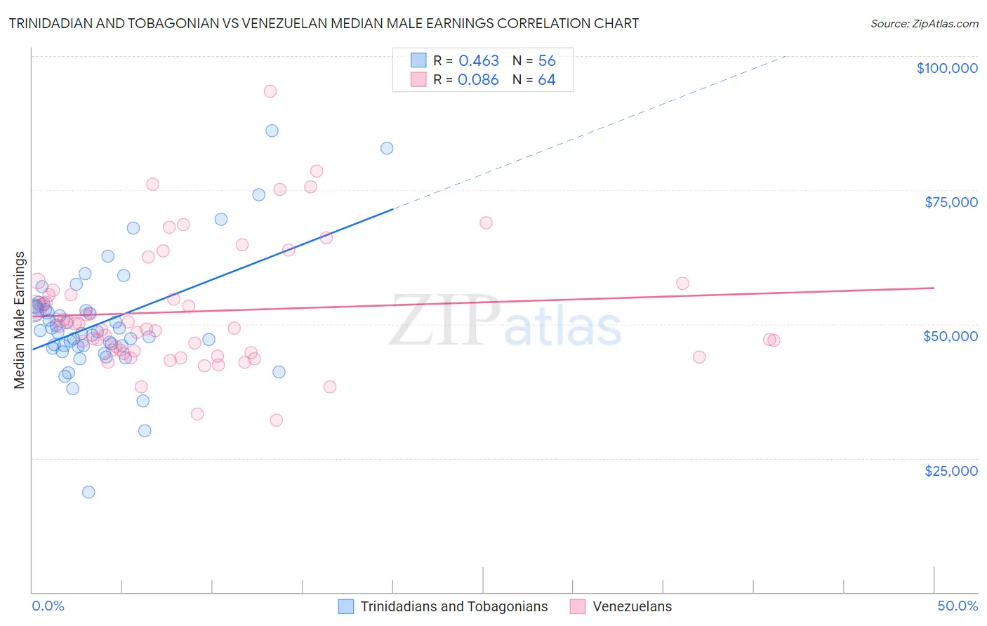 Trinidadian and Tobagonian vs Venezuelan Median Male Earnings