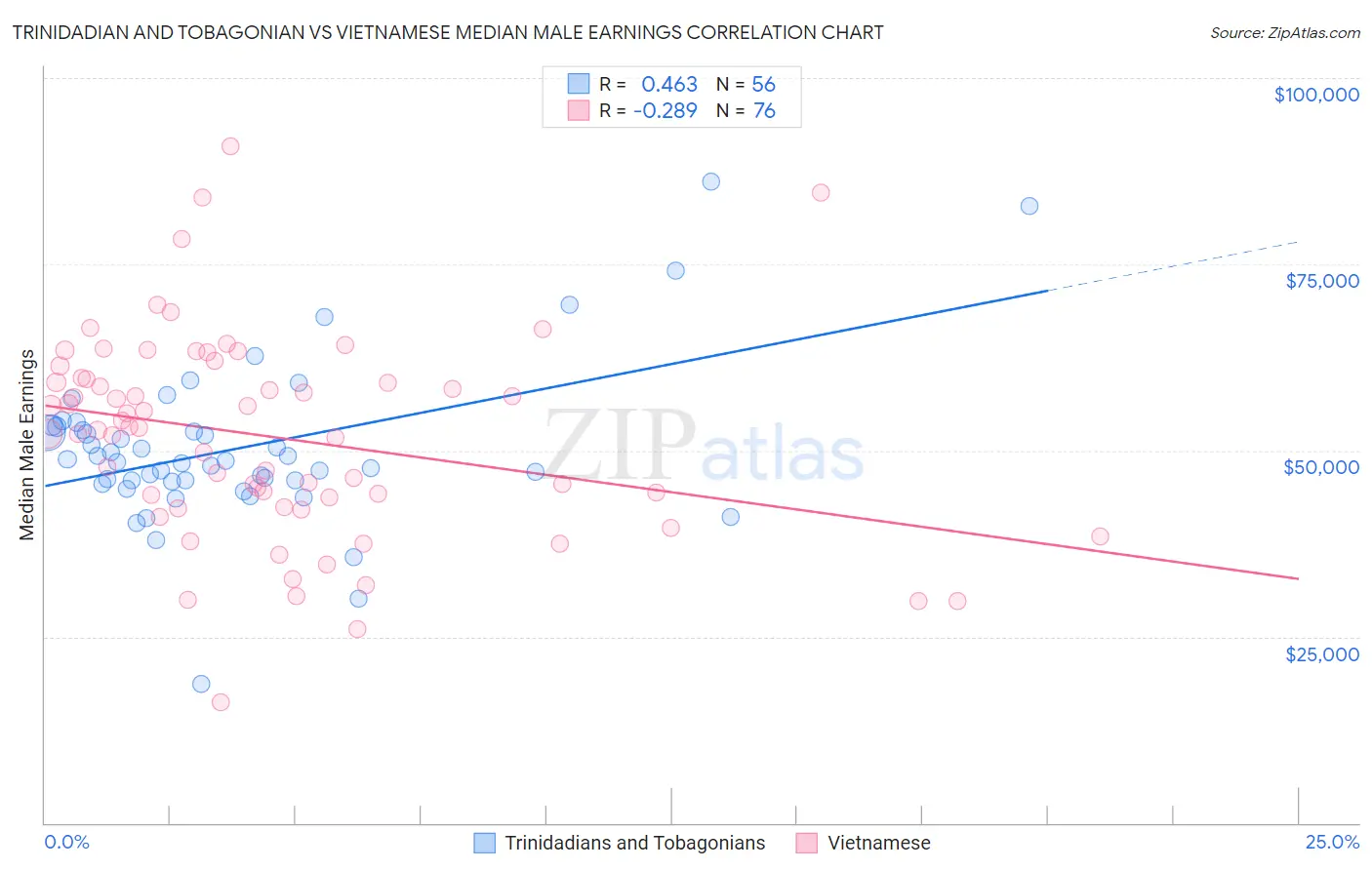 Trinidadian and Tobagonian vs Vietnamese Median Male Earnings