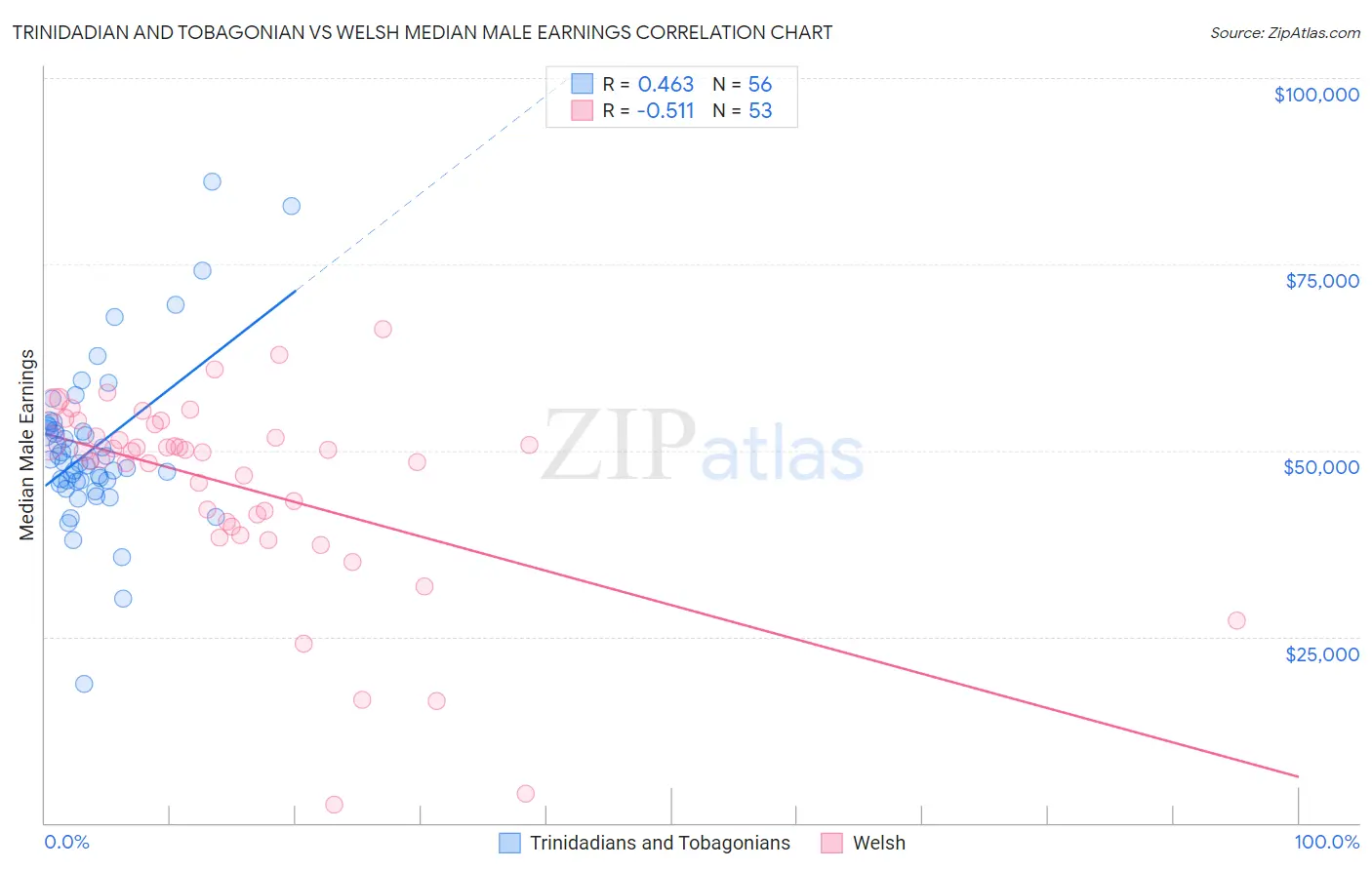 Trinidadian and Tobagonian vs Welsh Median Male Earnings