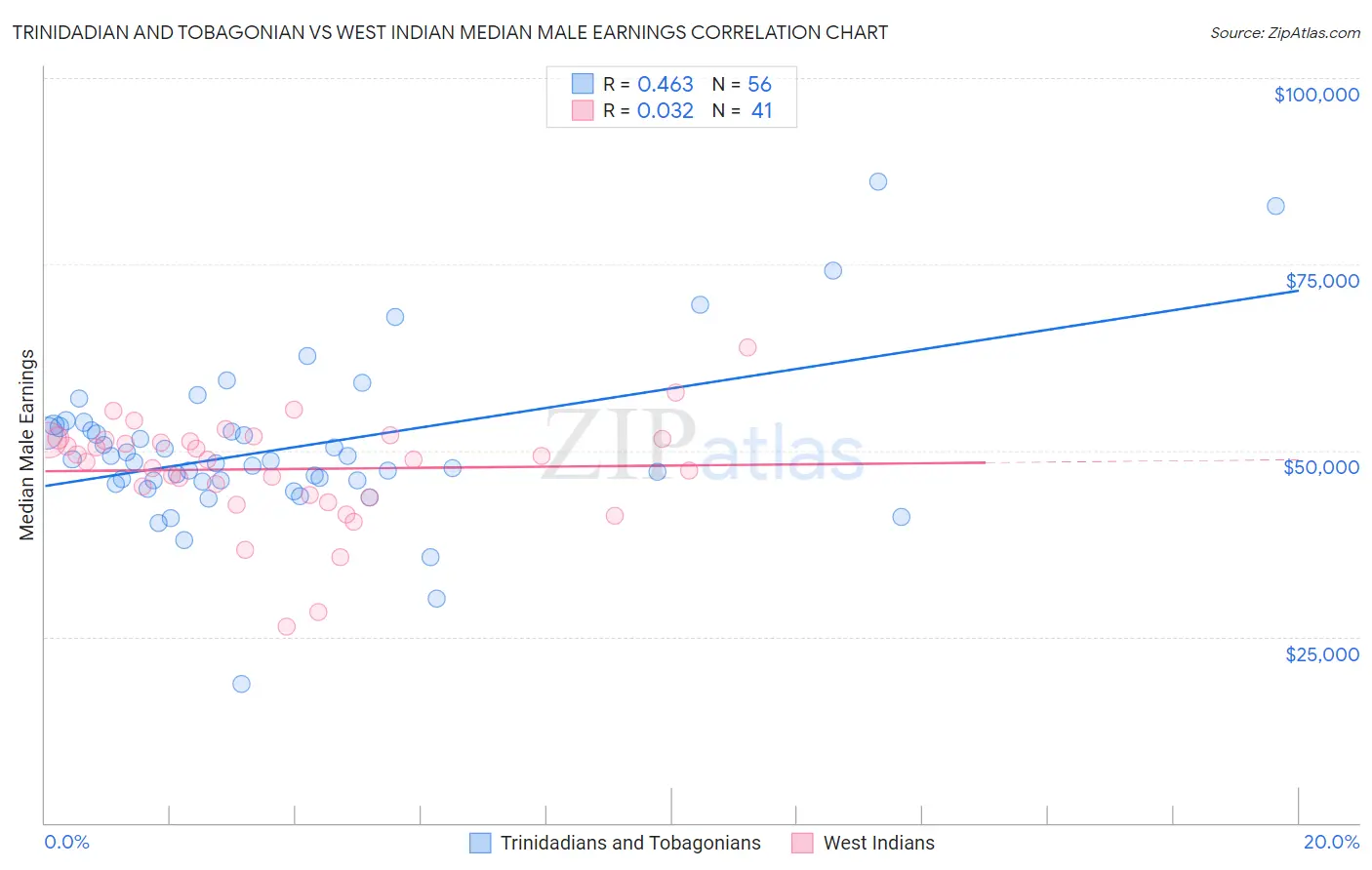 Trinidadian and Tobagonian vs West Indian Median Male Earnings