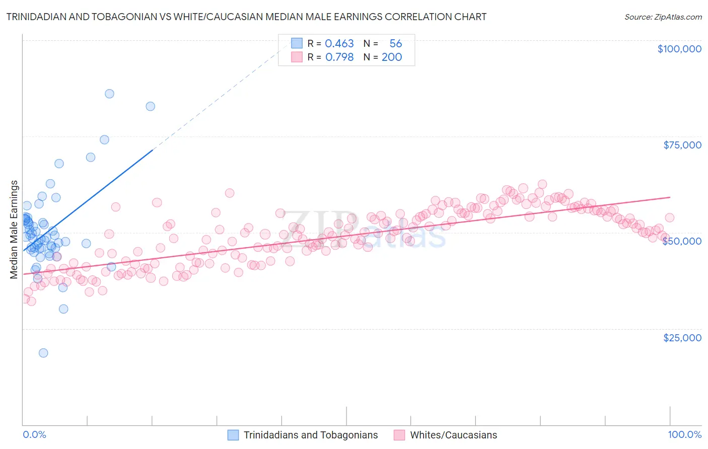 Trinidadian and Tobagonian vs White/Caucasian Median Male Earnings