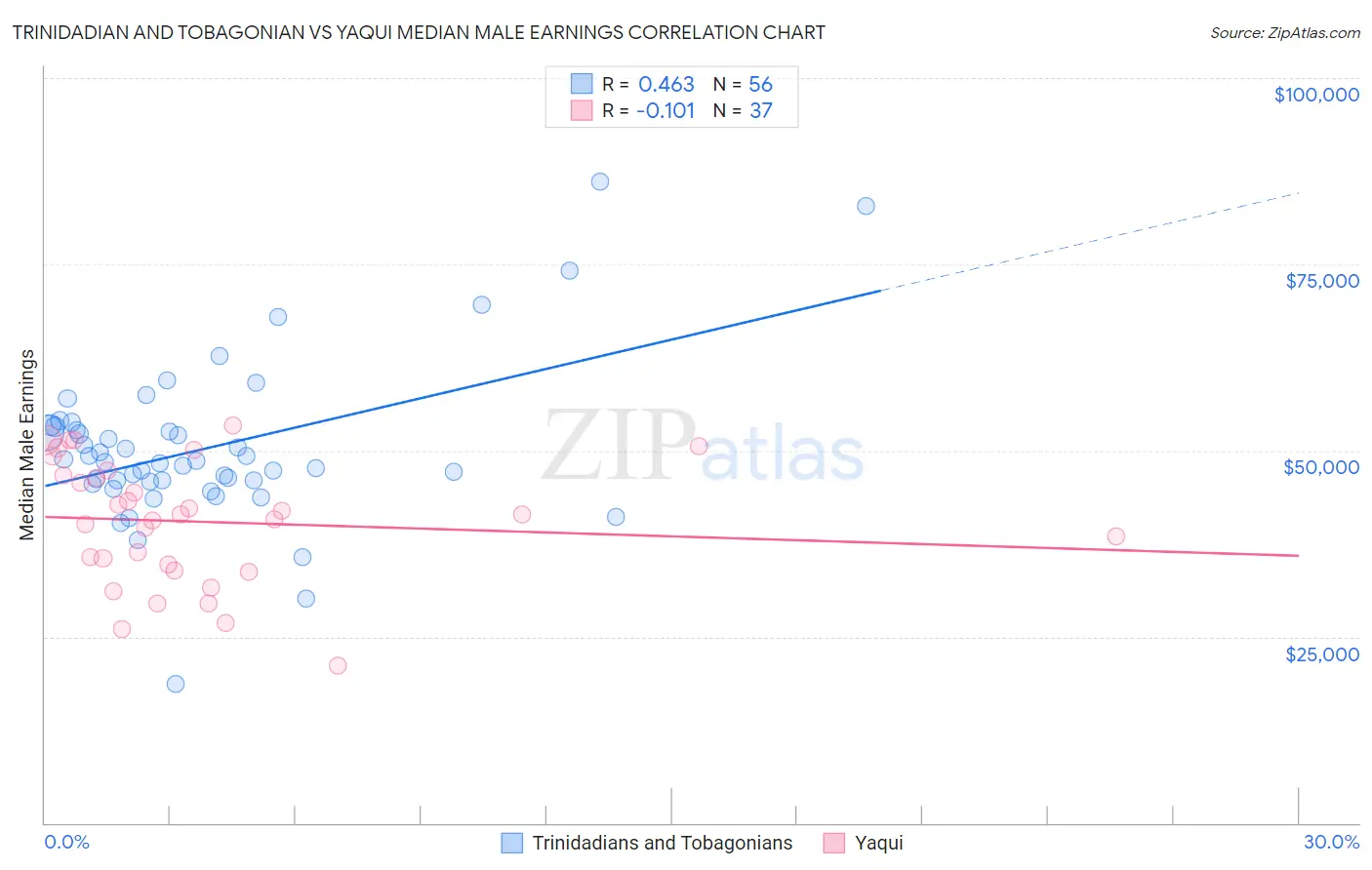 Trinidadian and Tobagonian vs Yaqui Median Male Earnings