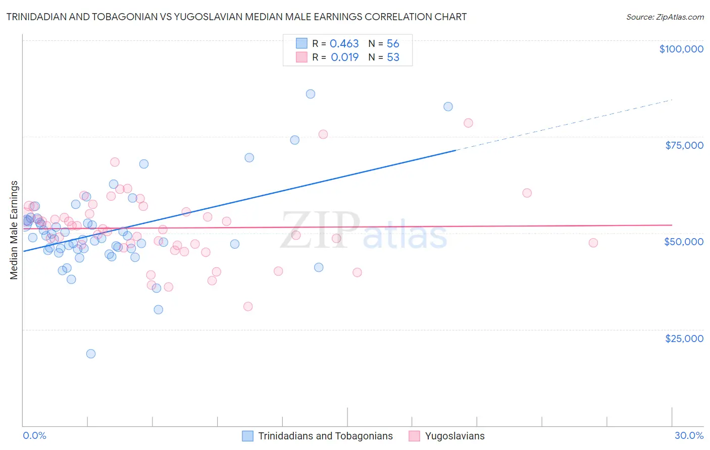 Trinidadian and Tobagonian vs Yugoslavian Median Male Earnings