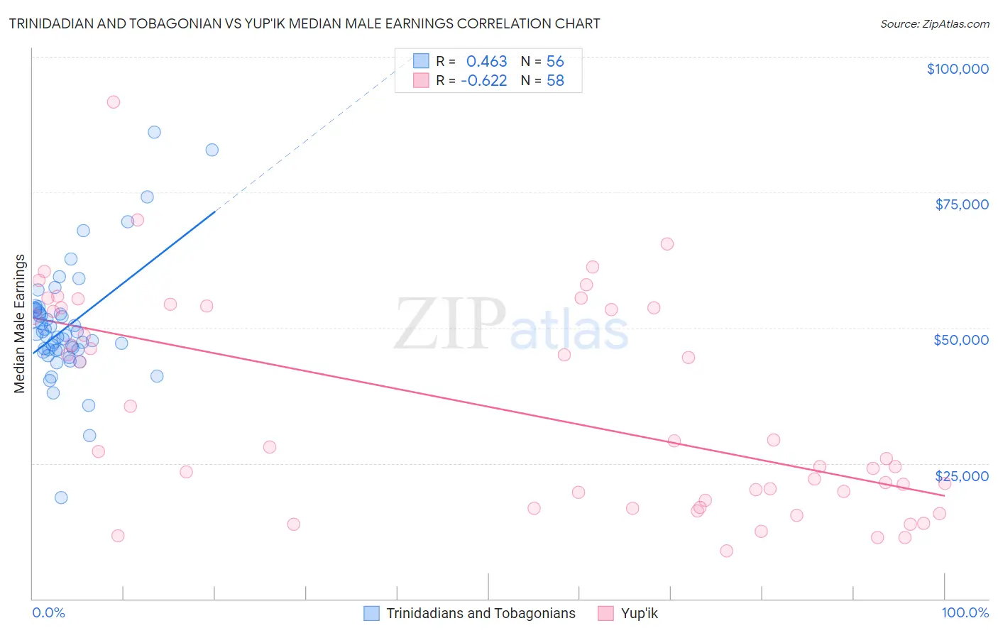 Trinidadian and Tobagonian vs Yup'ik Median Male Earnings