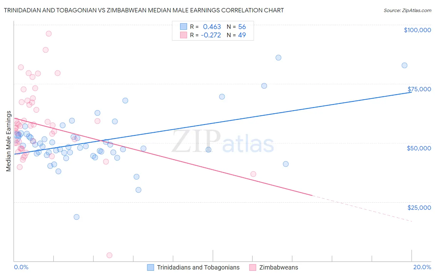 Trinidadian and Tobagonian vs Zimbabwean Median Male Earnings