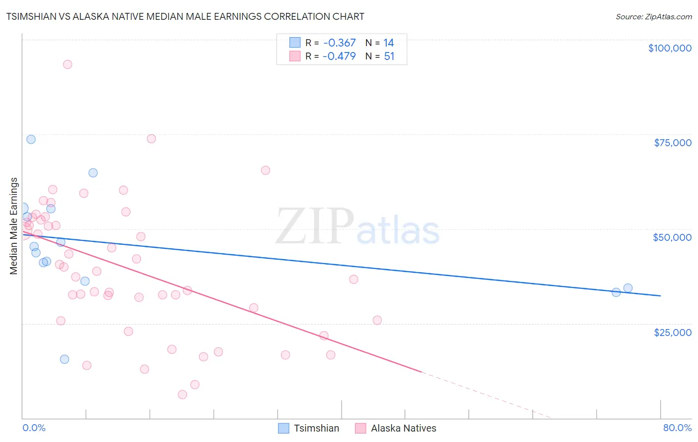 Tsimshian vs Alaska Native Median Male Earnings