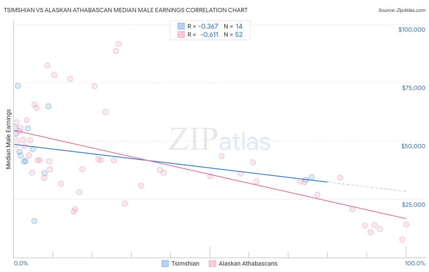 Tsimshian vs Alaskan Athabascan Median Male Earnings