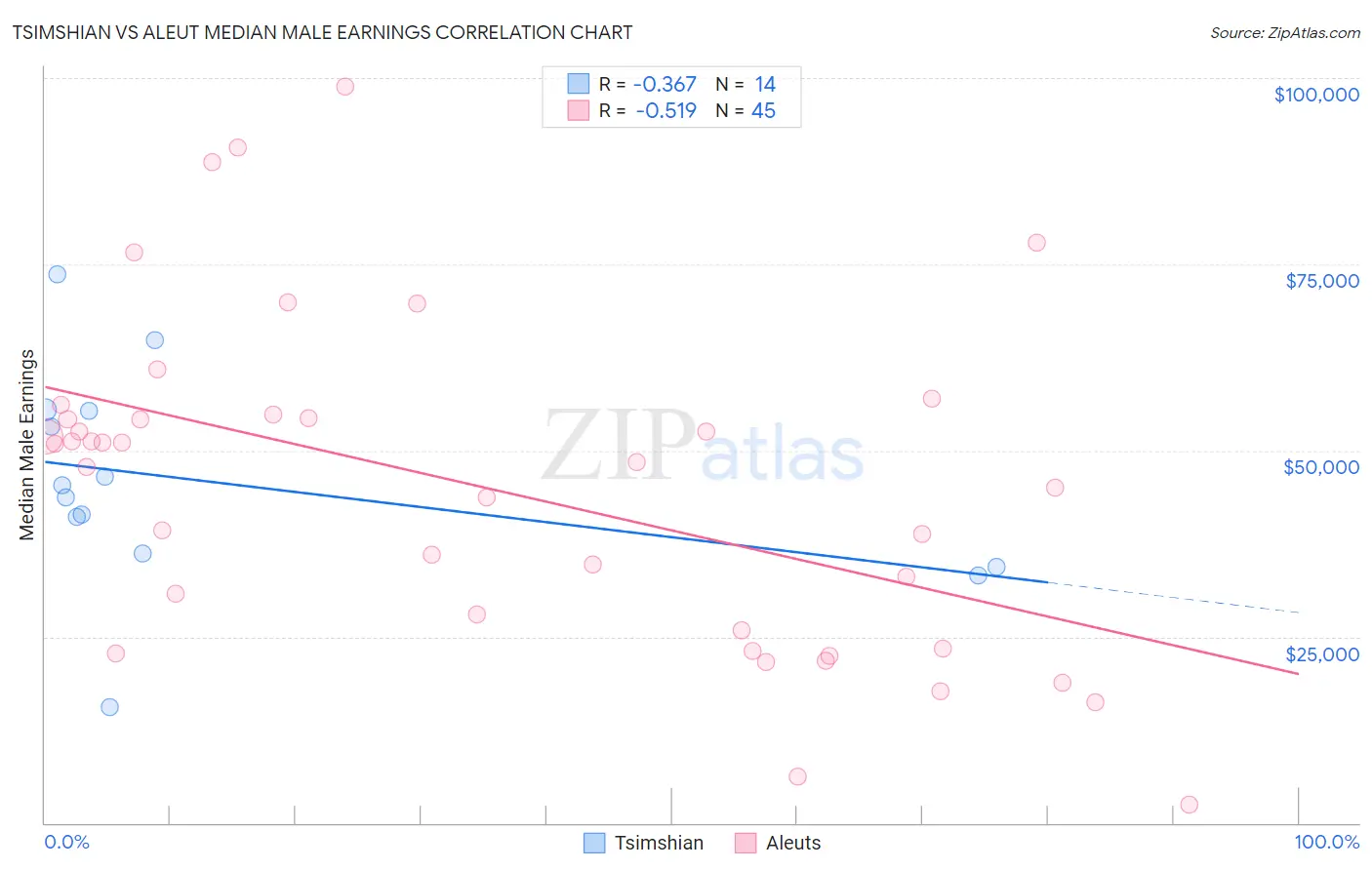 Tsimshian vs Aleut Median Male Earnings