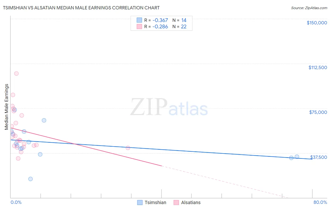 Tsimshian vs Alsatian Median Male Earnings