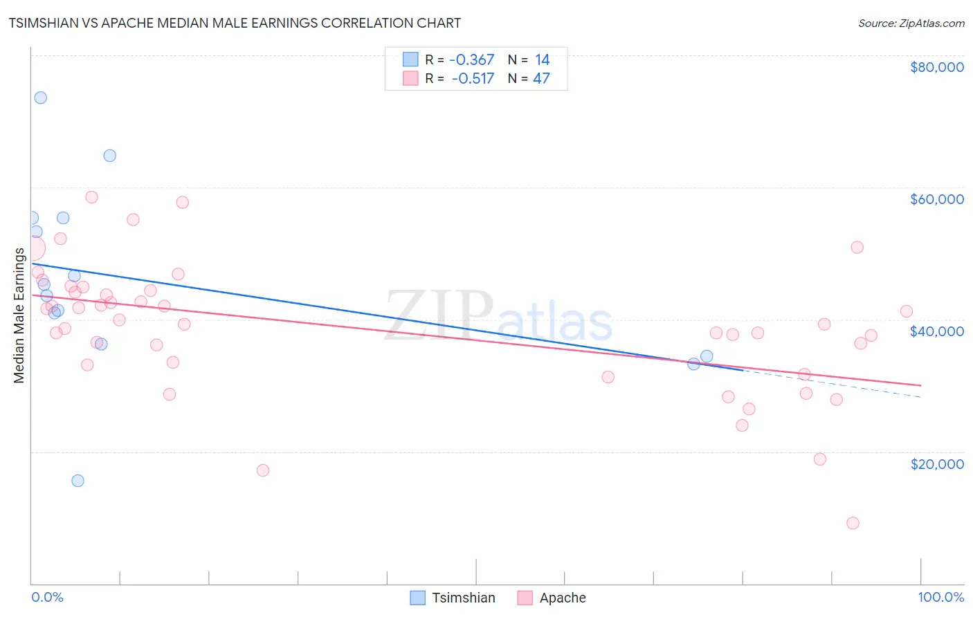 Tsimshian vs Apache Median Male Earnings