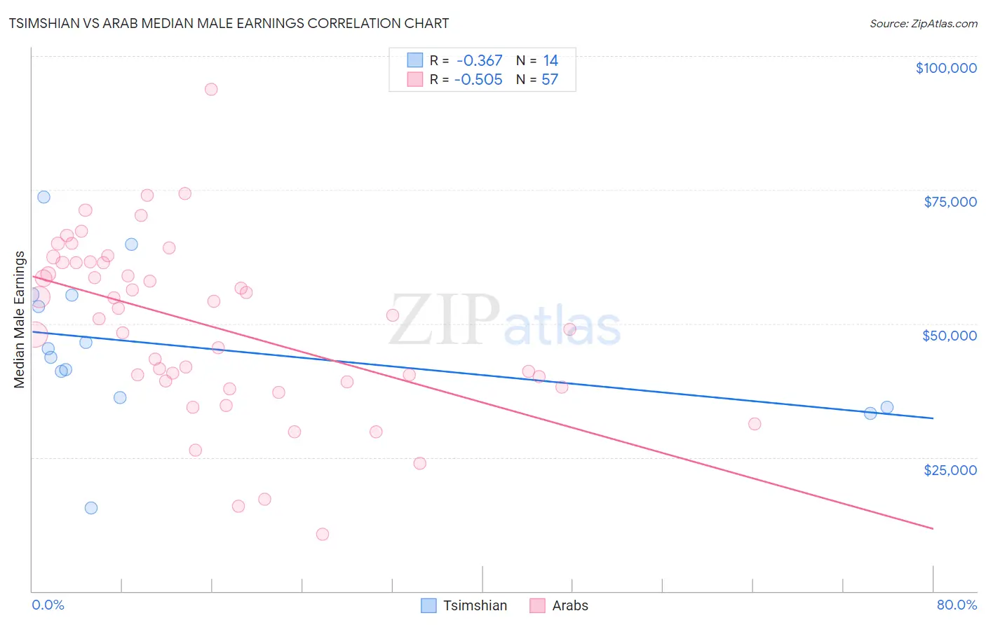 Tsimshian vs Arab Median Male Earnings