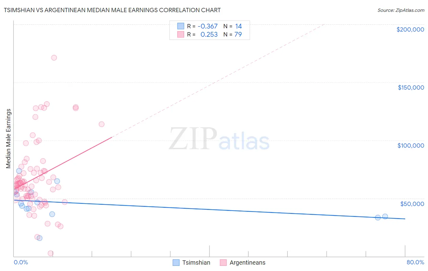 Tsimshian vs Argentinean Median Male Earnings