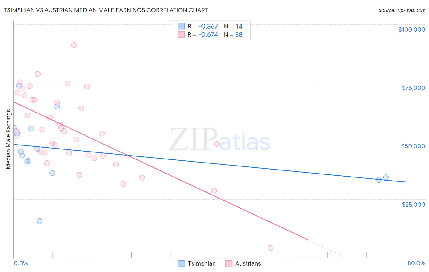 Tsimshian vs Austrian Median Male Earnings