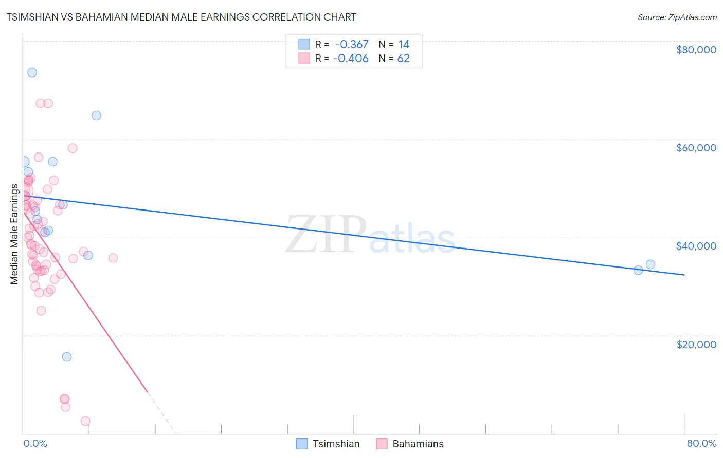 Tsimshian vs Bahamian Median Male Earnings