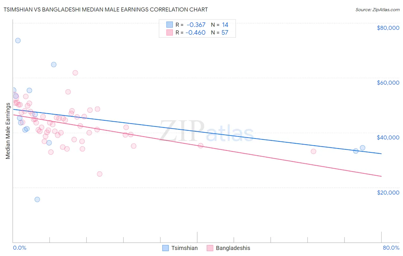 Tsimshian vs Bangladeshi Median Male Earnings