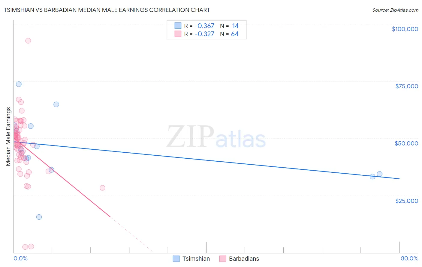 Tsimshian vs Barbadian Median Male Earnings