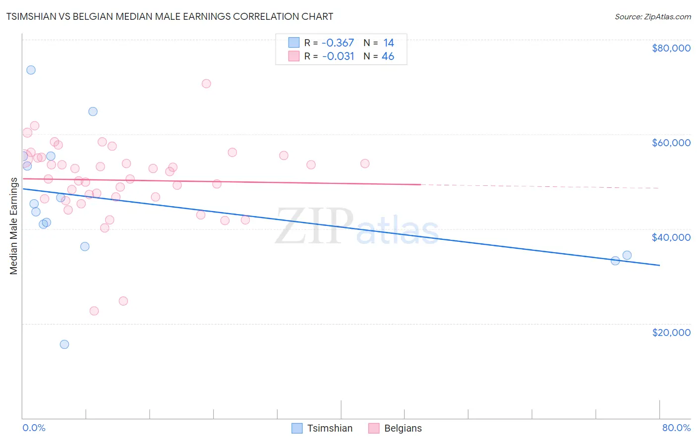 Tsimshian vs Belgian Median Male Earnings